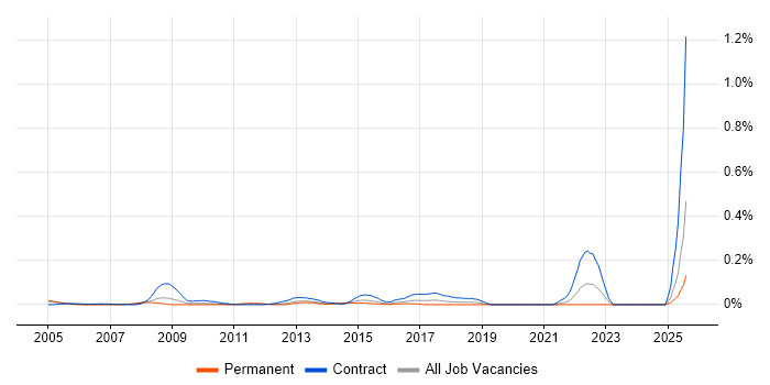 Job vacancy trend for UAT Test Lead in the Thames Valley Job vacancy trend for UAT Test Lead in the Thames Valley