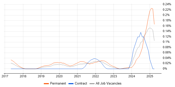 Job vacancy trend for Ubiquiti in the Thames Valley Job vacancy trend for Ubiquiti in the Thames Valley