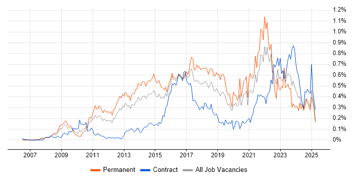 Job vacancy trend for Ubuntu in the Thames Valley Job vacancy trend for Ubuntu in the Thames Valley