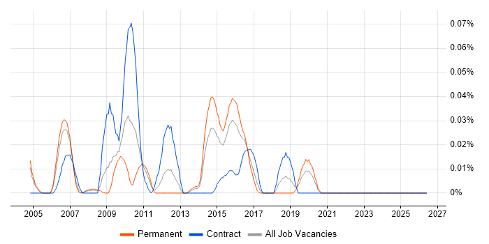 UI Architect job vacancy trend in the Thames Valley