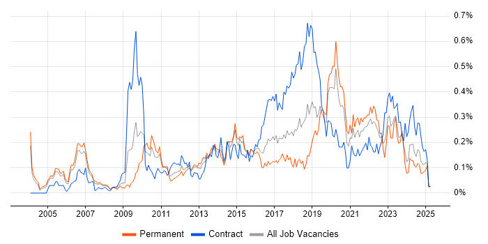 Job vacancy trend for UI Designer in the Thames Valley Job vacancy trend for UI Designer in the Thames Valley
