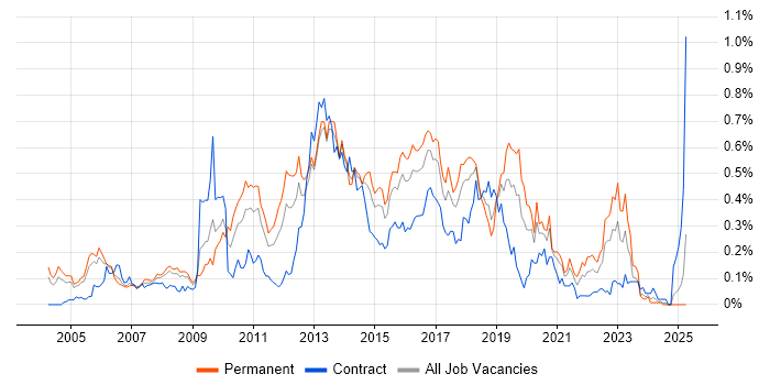 Job vacancy trend for UI Developer in the Thames Valley Job vacancy trend for UI Developer in the Thames Valley