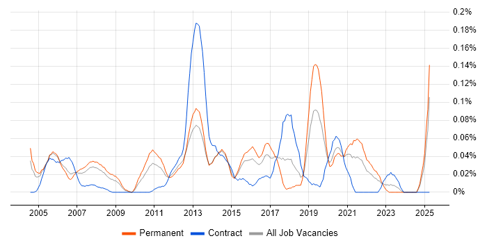 Job vacancy trend for UI Engineer in the Thames Valley Job vacancy trend for UI Engineer in the Thames Valley