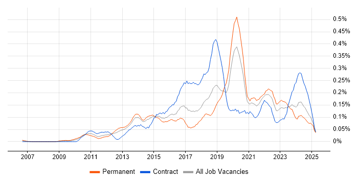Job vacancy trend for UI/UX Designer in the Thames Valley Job vacancy trend for UI/UX Designer in the Thames Valley