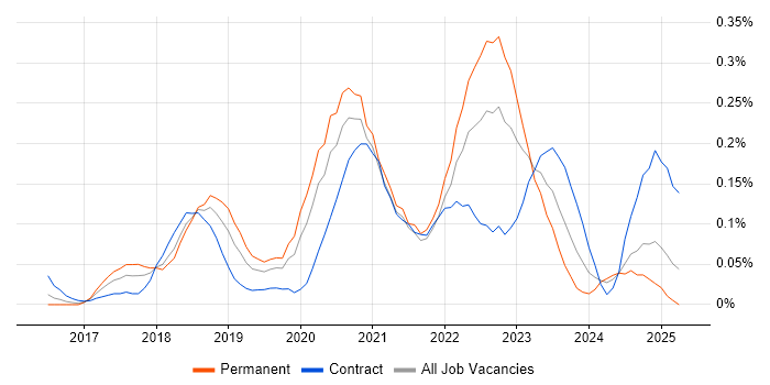 Job vacancy trend for UiPath in the Thames Valley Job vacancy trend for UiPath in the Thames Valley