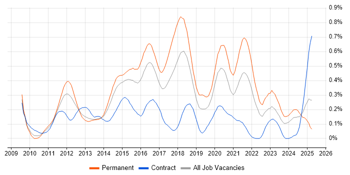 Job vacancy trend for Umbraco in the Thames Valley Job vacancy trend for Umbraco in the Thames Valley