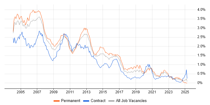 Job vacancy trend for UML in the Thames Valley Job vacancy trend for UML in the Thames Valley