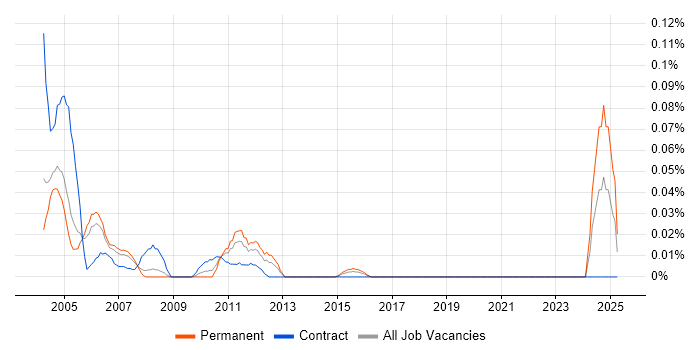 Job vacancy trend for Uniface Developer in the Thames Valley Job vacancy trend for Uniface Developer in the Thames Valley