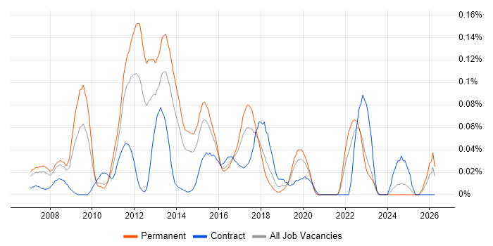 Unified Communications Consultant job vacancy trend in the Thames Valley