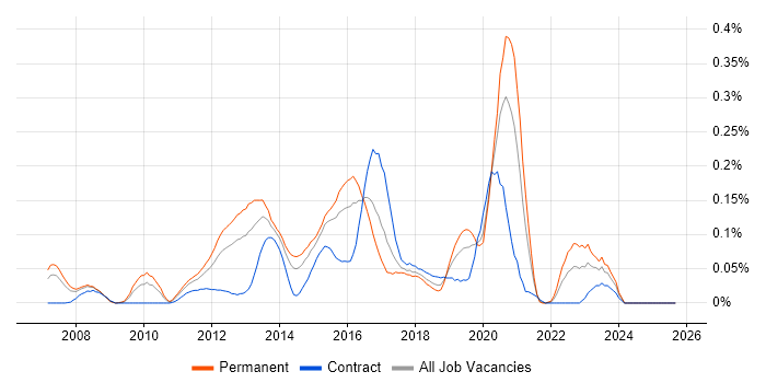 Unified Communications Engineer job vacancy trend in the Thames Valley Unified Communications Engineer job vacancy trend in the Thames Valley