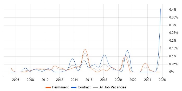 Unified Communications Manager job vacancy trend in the Thames Valley Unified Communications Manager job vacancy trend in the Thames Valley