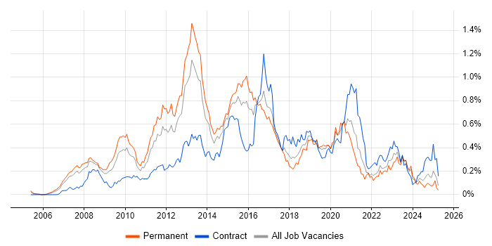 Job vacancy trend for Unified Communications in the Thames Valley Job vacancy trend for Unified Communications in the Thames Valley
