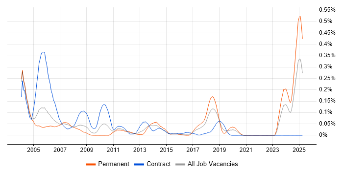Job vacancy trend for Unisys in the Thames Valley Job vacancy trend for Unisys in the Thames Valley
