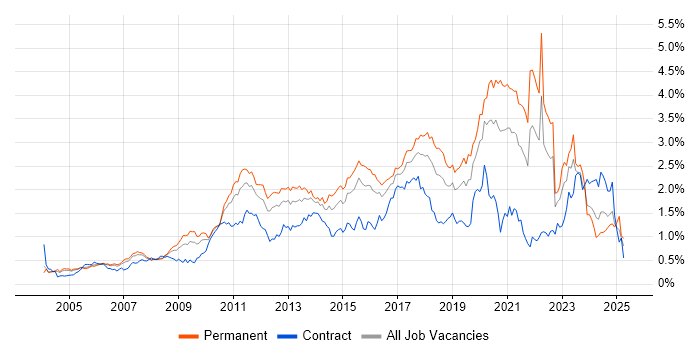 Job vacancy trend for Unit Testing in the Thames Valley Job vacancy trend for Unit Testing in the Thames Valley