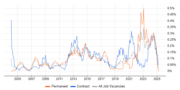Job vacancy trend for Unit4 Business World in the Thames Valley Job vacancy trend for Unit4 Business World in the Thames Valley
