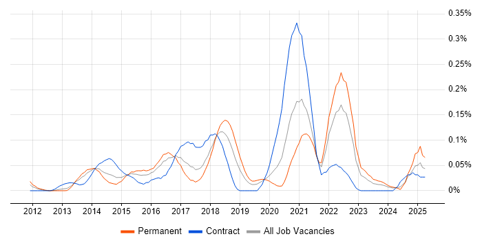 Job vacancy trend for Unity (Game Engine) in the Thames Valley