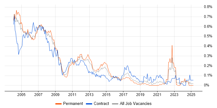 Job vacancy trend for Unix Administrator in the Thames Valley Job vacancy trend for Unix Administrator in the Thames Valley