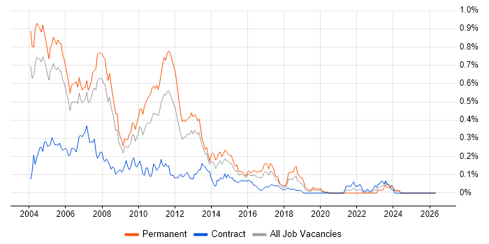 Unix Support job vacancy trend in the Thames Valley