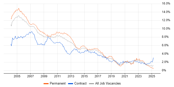 Job vacancy trend for Unix in the Thames Valley