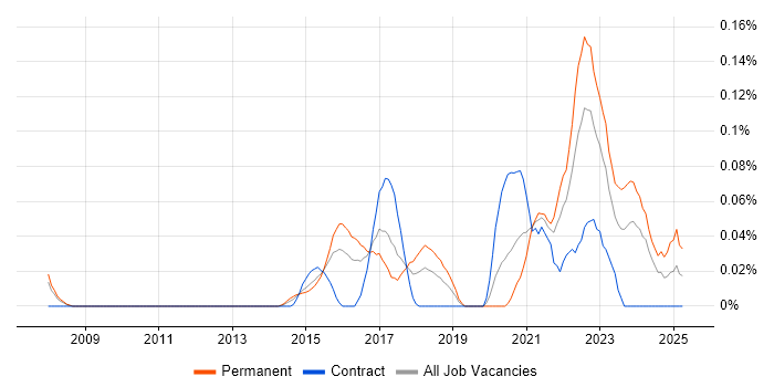 Job vacancy trend for Unreal Engine in the Thames Valley Job vacancy trend for Unreal Engine in the Thames Valley
