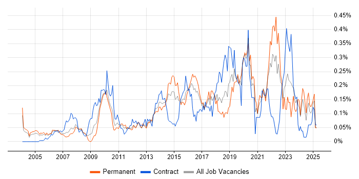 Job vacancy trend for Usability Testing in the Thames Valley Job vacancy trend for Usability Testing in the Thames Valley