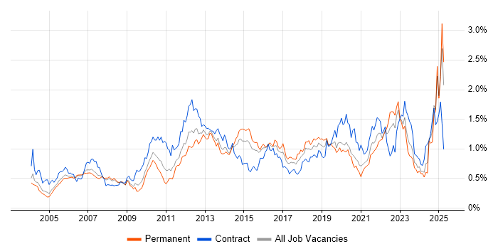 Job vacancy trend for Use Case in the Thames Valley Job vacancy trend for Use Case in the Thames Valley