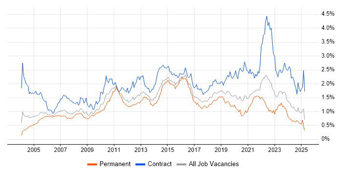 Job vacancy trend for User Acceptance Testing in the Thames Valley Job vacancy trend for User Acceptance Testing in the Thames Valley