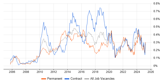 Job vacancy trend for User-Centered Design (UCD) in the Thames Valley Job vacancy trend for User-Centered Design (UCD) in the Thames Valley