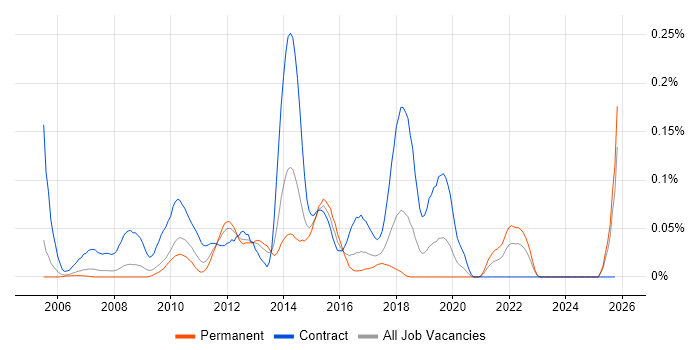 User Experience Consultant job vacancy trend in the Thames Valley
