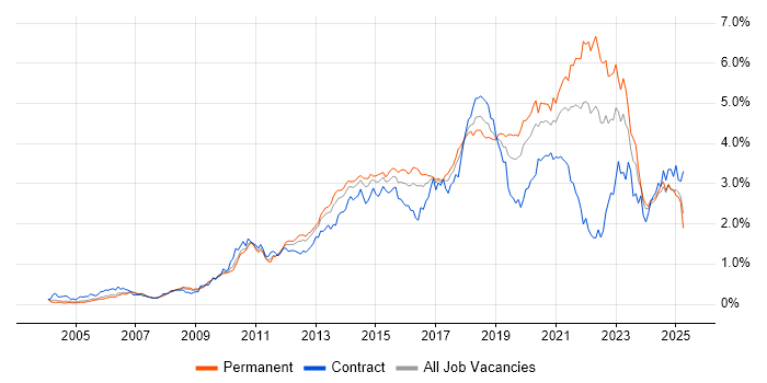 Job vacancy trend for User Experience in the Thames Valley Job vacancy trend for User Experience in the Thames Valley