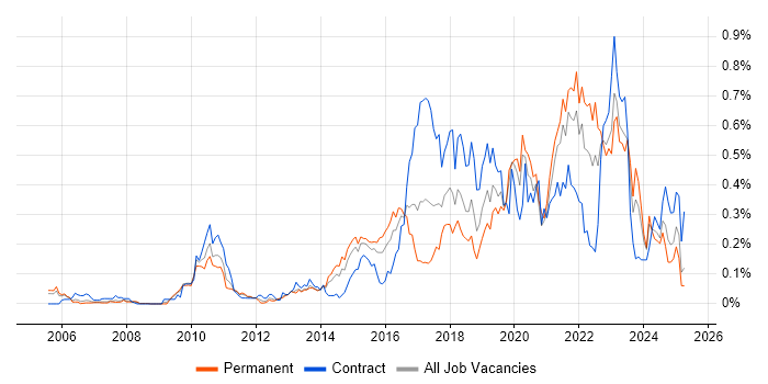 Job vacancy trend for User Research in the Thames Valley Job vacancy trend for User Research in the Thames Valley