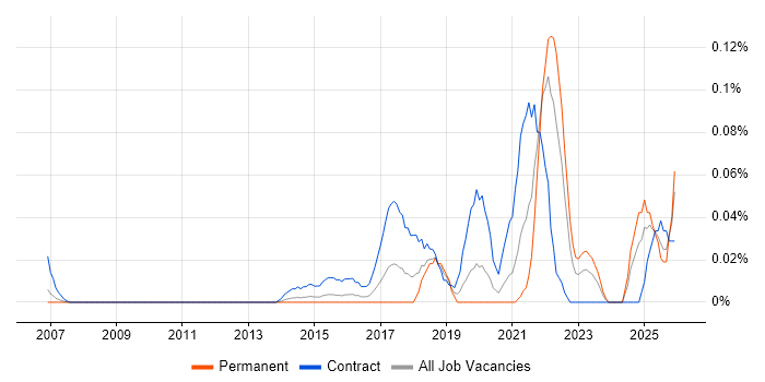 User Researcher job vacancy trend in the Thames Valley