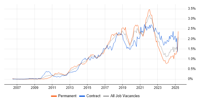 Job vacancy trend for User Stories in the Thames Valley Job vacancy trend for User Stories in the Thames Valley