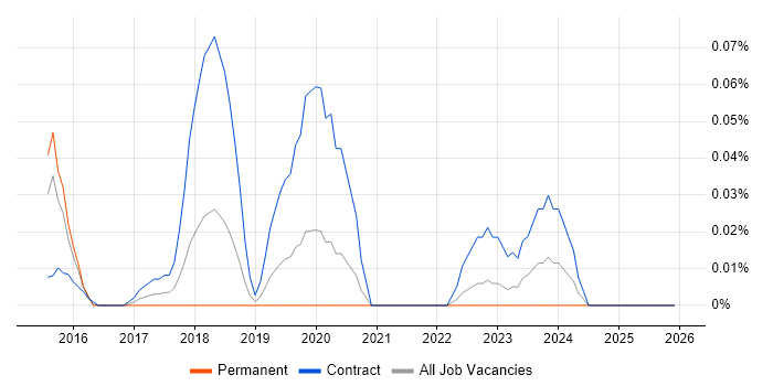 UserZoom job vacancy trend in the Thames Valley