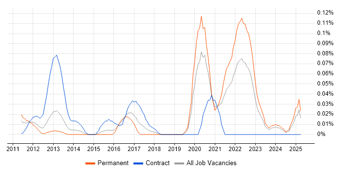 Job vacancy trend for UVM in the Thames Valley Job vacancy trend for UVM in the Thames Valley