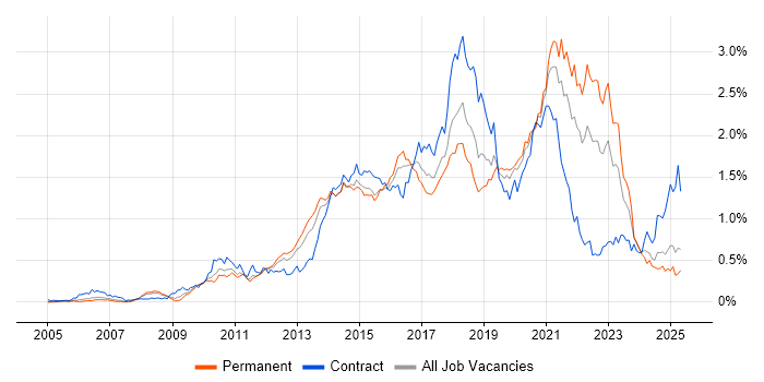 Job vacancy trend for UX Design in the Thames Valley Job vacancy trend for UX Design in the Thames Valley