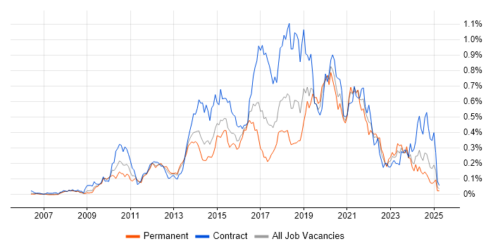 Job vacancy trend for UX Designer in the Thames Valley Job vacancy trend for UX Designer in the Thames Valley