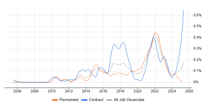 Job vacancy trend for UX Research in the Thames Valley Job vacancy trend for UX Research in the Thames Valley