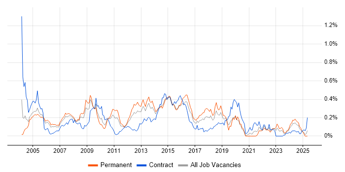 Job vacancy trend for V-Model in the Thames Valley Job vacancy trend for V-Model in the Thames Valley