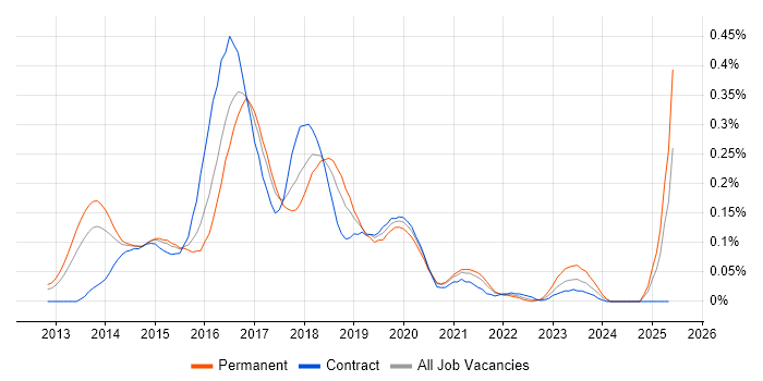 Job vacancy trend for Vagrant in the Thames Valley Job vacancy trend for Vagrant in the Thames Valley