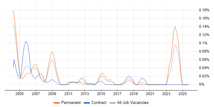 Validation Engineer job vacancy trend in the Thames Valley
