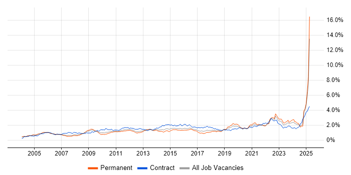Job vacancy trend for Validation in the Thames Valley Job vacancy trend for Validation in the Thames Valley