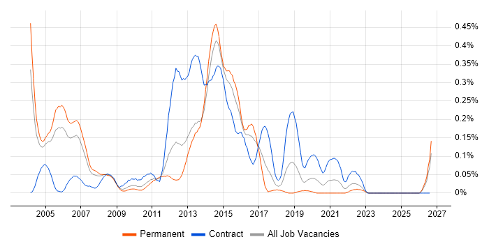 Value-Added Service job vacancy trend in the Thames Valley