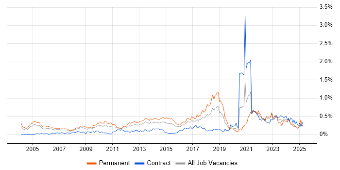 Job vacancy trend for Value Proposition in the Thames Valley Job vacancy trend for Value Proposition in the Thames Valley