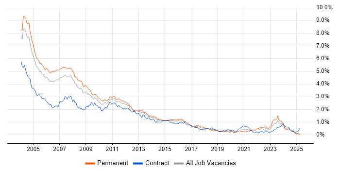 Job vacancy trend for VB in the Thames Valley Job vacancy trend for VB in the Thames Valley