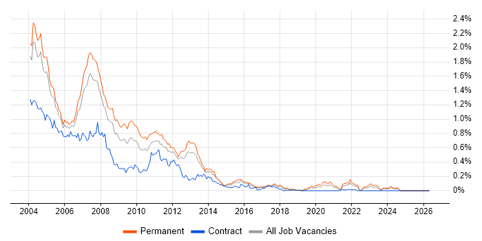 VB6 job vacancy trend in the Thames Valley