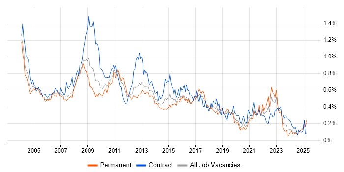 Job vacancy trend for VBA in the Thames Valley Job vacancy trend for VBA in the Thames Valley