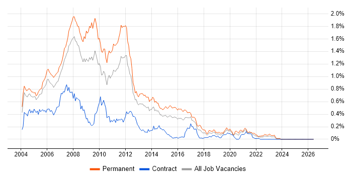 VB.NET Developer job vacancy trend in the Thames Valley