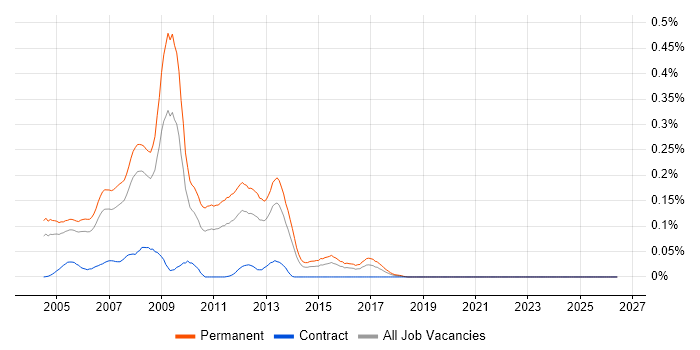 VB.NET Web Developer job vacancy trend in the Thames Valley