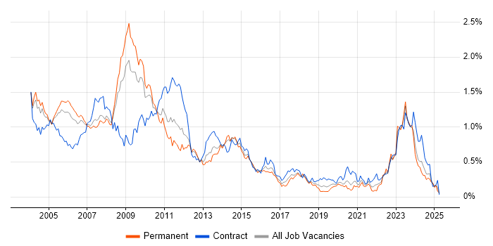 Job vacancy trend for VBScript in the Thames Valley Job vacancy trend for VBScript in the Thames Valley